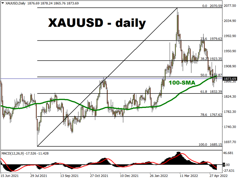 XAUUSD